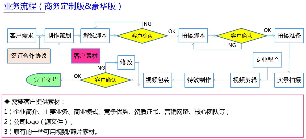 紅瓜子文化傳媒產(chǎn)品流程2