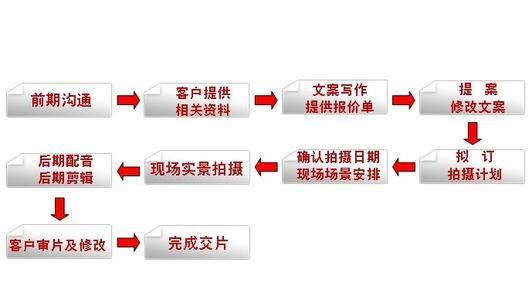 產品宣傳片制作流程